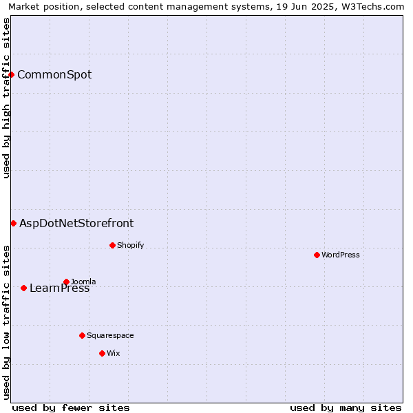 Market position of LearnPress vs. AspDotNetStorefront vs. CommonSpot