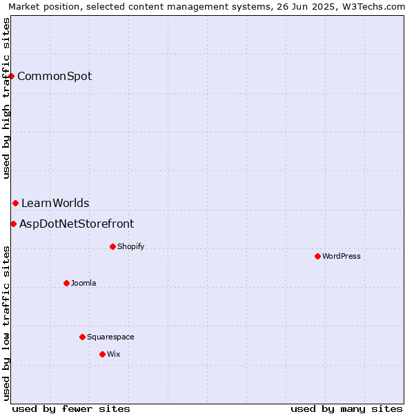 Market position of LearnWorlds vs. AspDotNetStorefront vs. CommonSpot