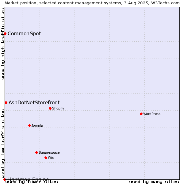 Market position of AspDotNetStorefront vs. CommonSpot vs. Lightmon Engine
