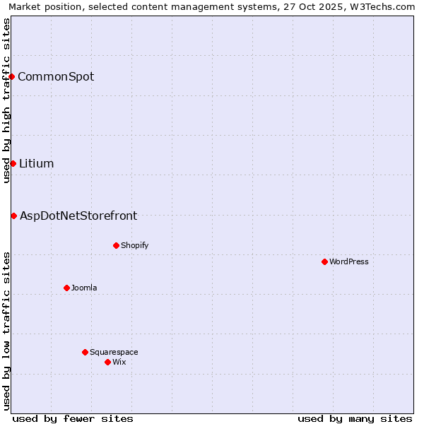 Market position of AspDotNetStorefront vs. Litium vs. CommonSpot
