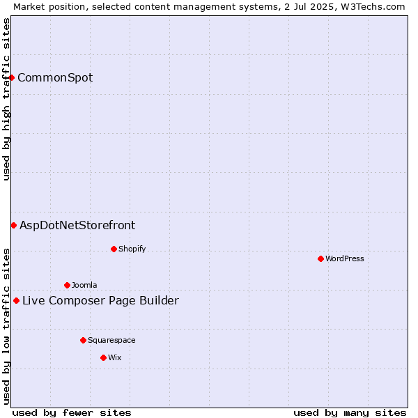 Market position of Live Composer Page Builder vs. AspDotNetStorefront vs. CommonSpot