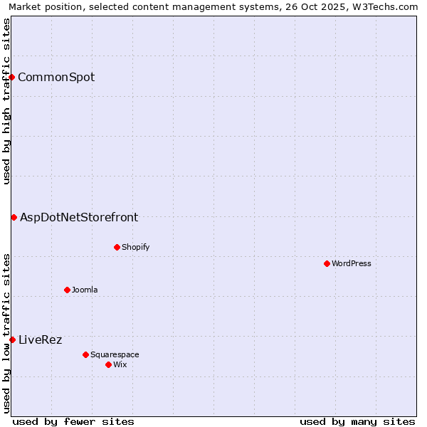 Market position of AspDotNetStorefront vs. LiveRez vs. CommonSpot