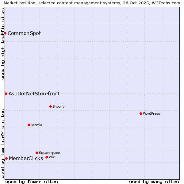 Market position of MemberClicks vs. AspDotNetStorefront vs. CommonSpot