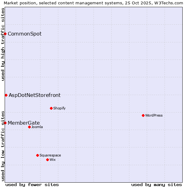 Market position of AspDotNetStorefront vs. CommonSpot vs. MemberGate