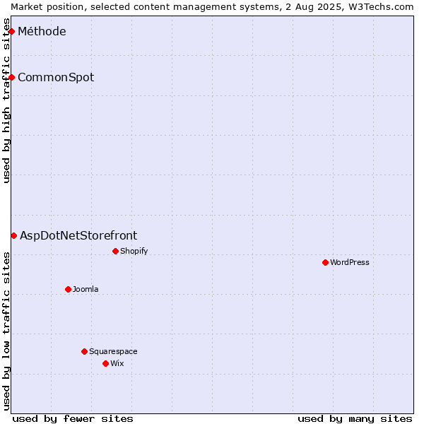 Market position of AspDotNetStorefront vs. CommonSpot vs. Méthode