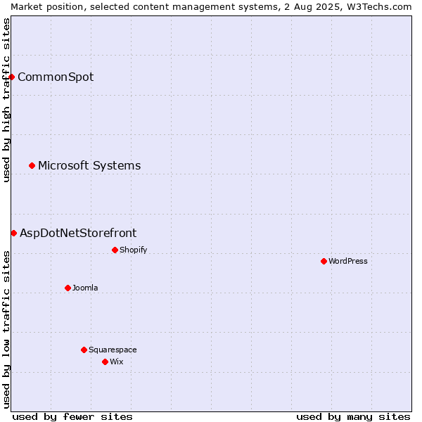 Market position of Microsoft Systems vs. AspDotNetStorefront vs. CommonSpot