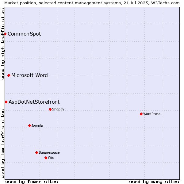 Market position of Microsoft Word vs. AspDotNetStorefront vs. CommonSpot