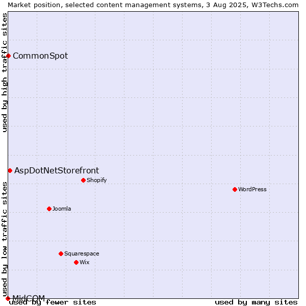 Market position of AspDotNetStorefront vs. CommonSpot vs. MidCOM