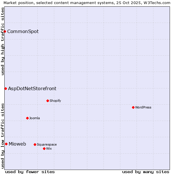 Market position of Mioweb vs. AspDotNetStorefront vs. CommonSpot