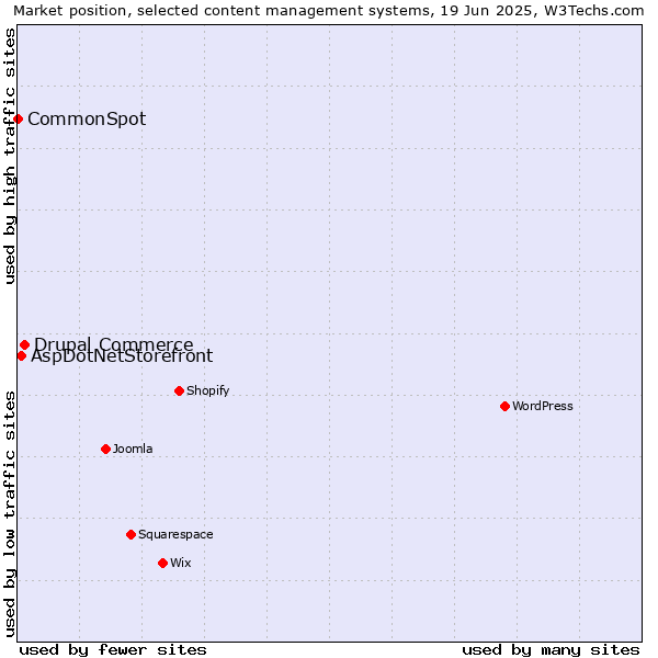 Market position of Drupal Commerce vs. AspDotNetStorefront vs. CommonSpot