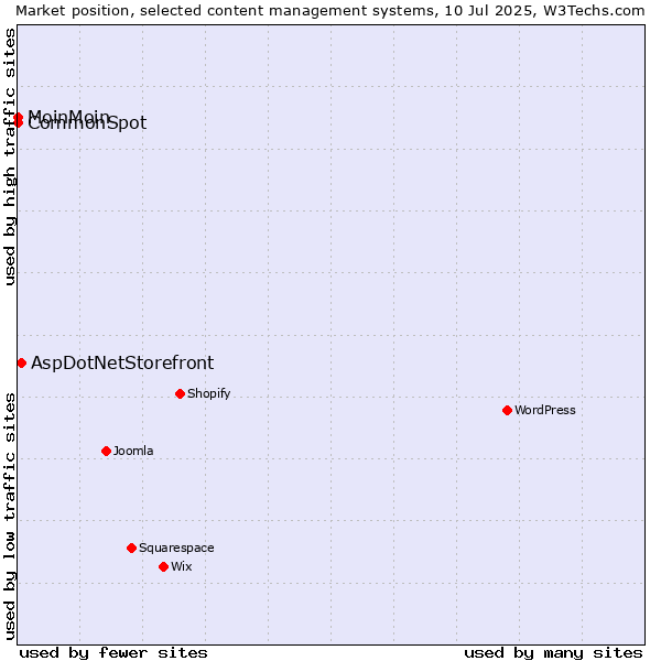 Market position of AspDotNetStorefront vs. MoinMoin vs. CommonSpot