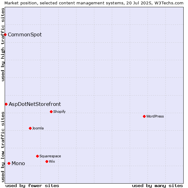 Market position of Mono vs. AspDotNetStorefront vs. CommonSpot