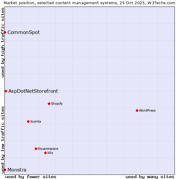 Market position of AspDotNetStorefront vs. CommonSpot vs. Monstra