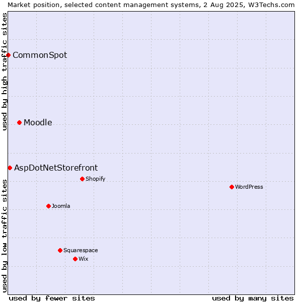 Market position of Moodle vs. AspDotNetStorefront vs. CommonSpot