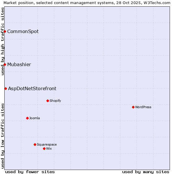 Market position of AspDotNetStorefront vs. CommonSpot vs. Mubashier