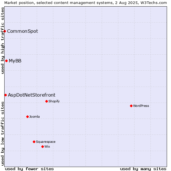 Market position of MyBB vs. AspDotNetStorefront vs. CommonSpot
