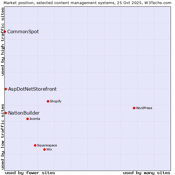 Market position of NationBuilder vs. AspDotNetStorefront vs. CommonSpot