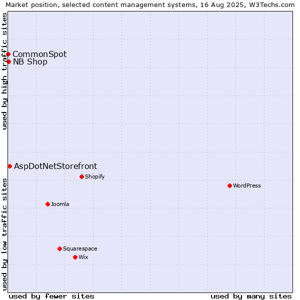 Market position of AspDotNetStorefront vs. NB Shop vs. CommonSpot