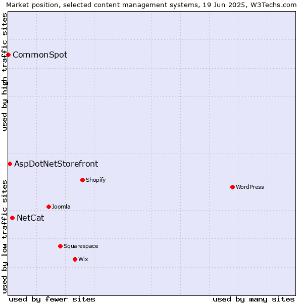 Market position of NetCat vs. AspDotNetStorefront vs. CommonSpot