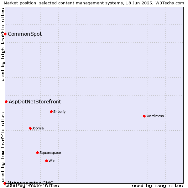 Market position of AspDotNetStorefront vs. CommonSpot vs. Netgenerator CMS