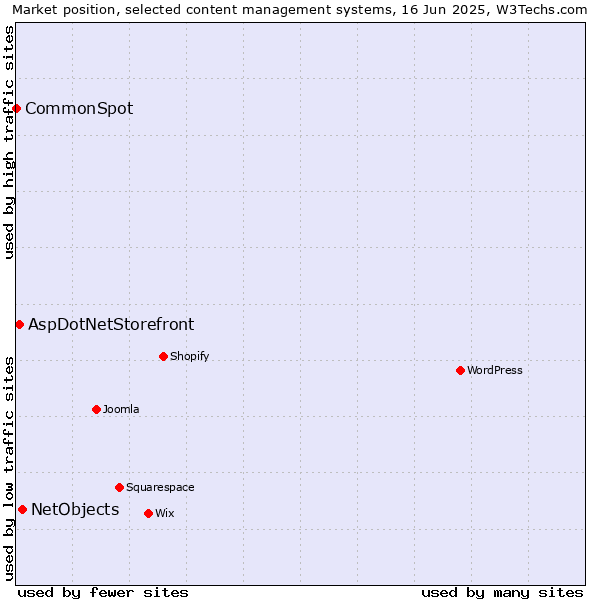 Market position of NetObjects vs. AspDotNetStorefront vs. CommonSpot