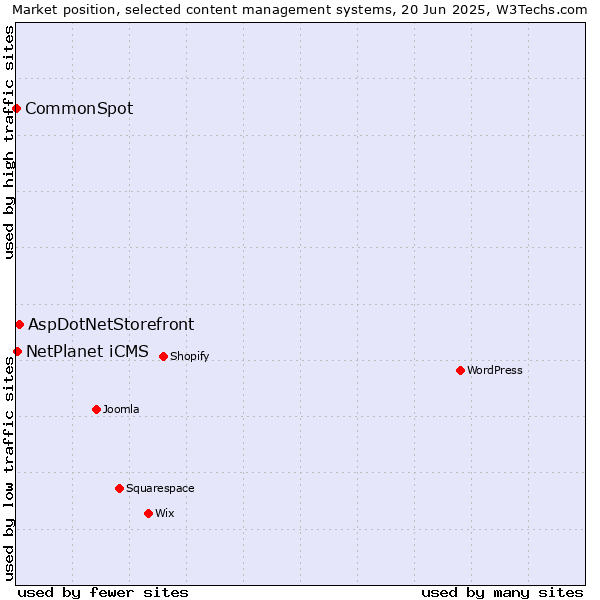 Market position of AspDotNetStorefront vs. NetPlanet iCMS vs. CommonSpot