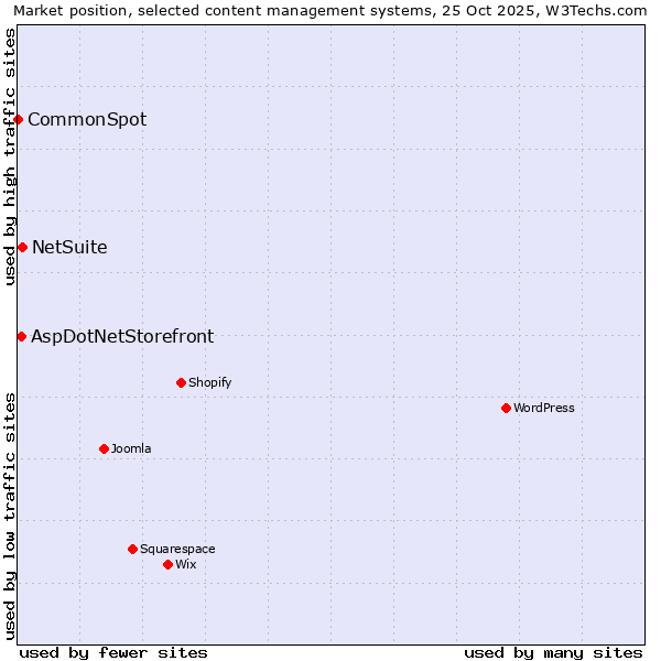 Market position of NetSuite vs. AspDotNetStorefront vs. CommonSpot