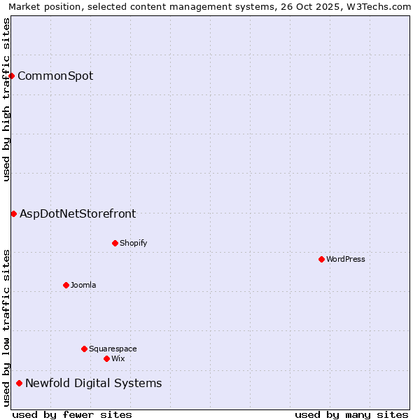 Market position of Newfold Digital Systems vs. AspDotNetStorefront vs. CommonSpot