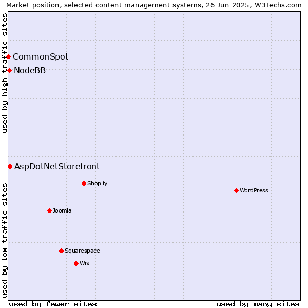 Market position of AspDotNetStorefront vs. NodeBB vs. CommonSpot