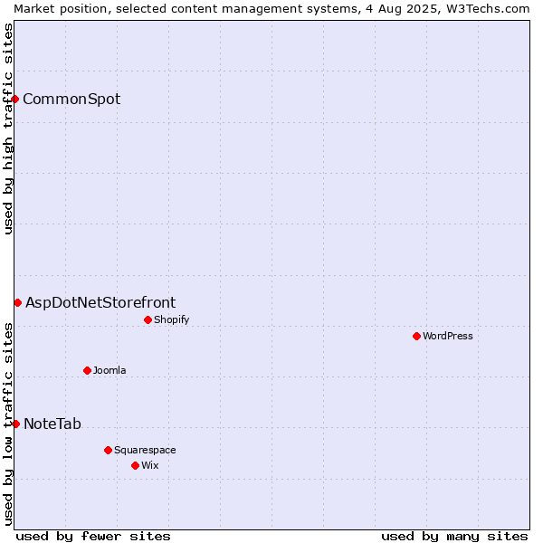 Market position of AspDotNetStorefront vs. NoteTab vs. CommonSpot