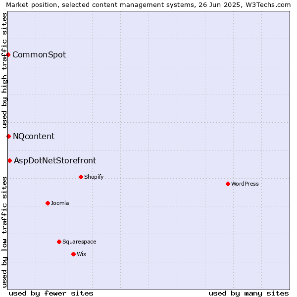 Market position of AspDotNetStorefront vs. NQcontent vs. CommonSpot