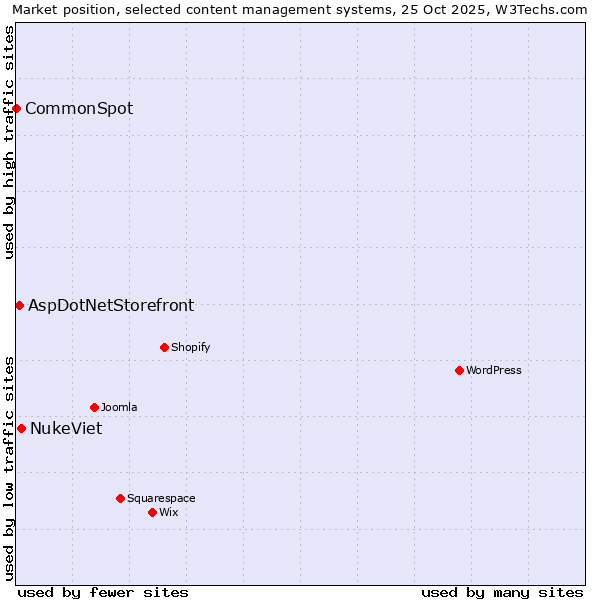 Market position of NukeViet vs. AspDotNetStorefront vs. CommonSpot