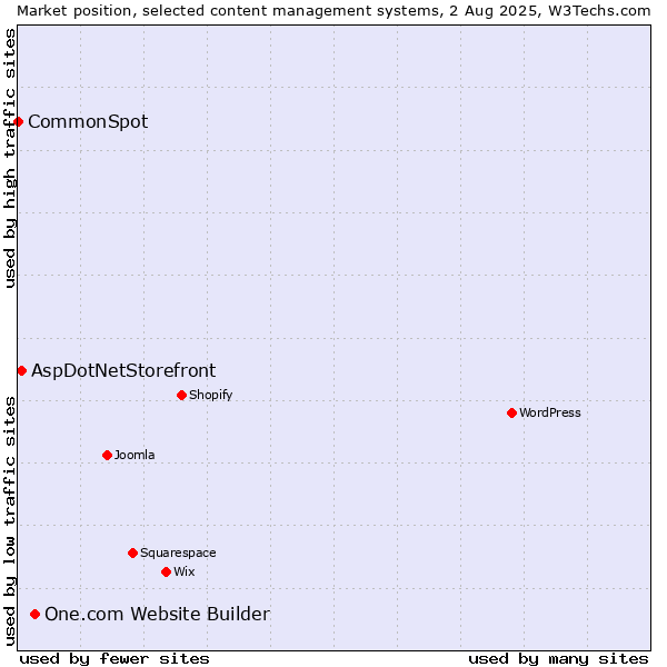 Market position of One.com Website Builder vs. AspDotNetStorefront vs. CommonSpot