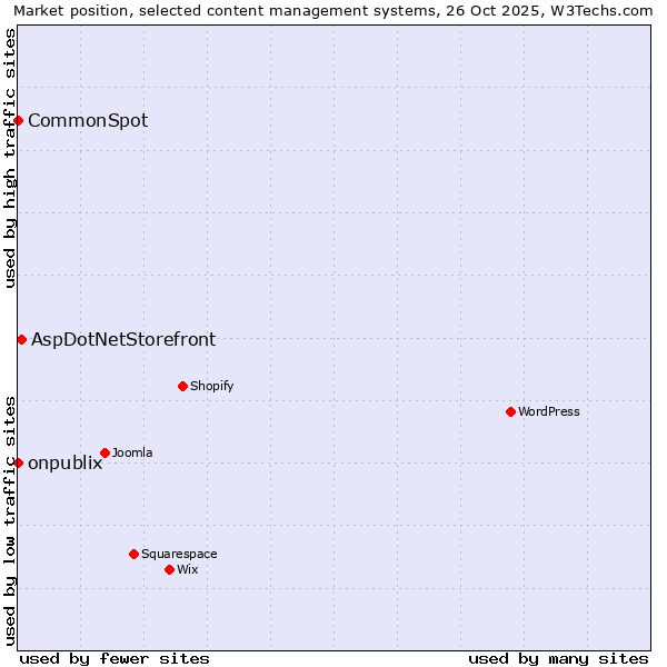 Market position of AspDotNetStorefront vs. onpublix vs. CommonSpot