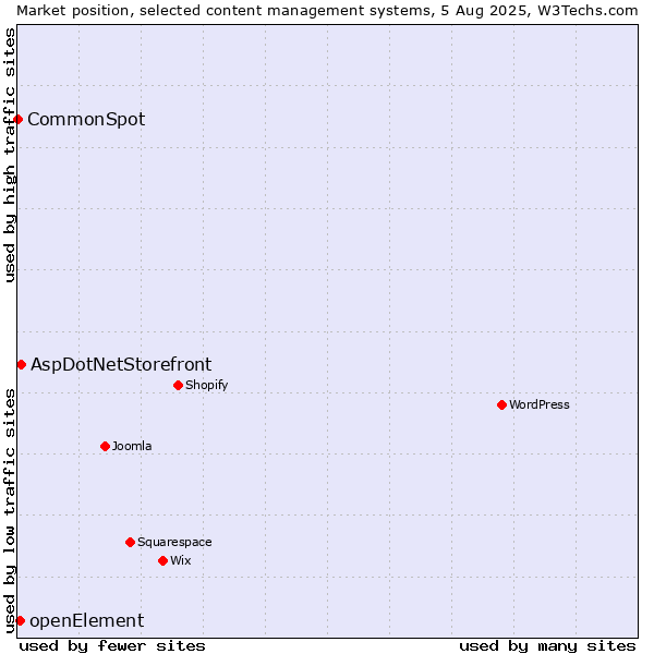 Market position of AspDotNetStorefront vs. openElement vs. CommonSpot
