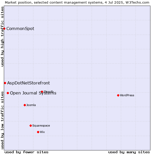 Market position of Open Journal Systems vs. AspDotNetStorefront vs. CommonSpot