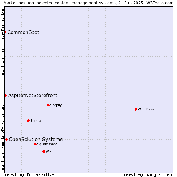 Market position of OpenSolution Systems vs. AspDotNetStorefront vs. CommonSpot