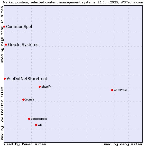 Market position of Oracle Systems vs. AspDotNetStorefront vs. CommonSpot