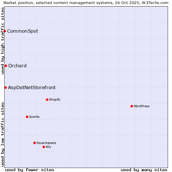 Market position of Orchard vs. AspDotNetStorefront vs. CommonSpot