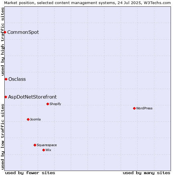 Market position of Osclass vs. AspDotNetStorefront vs. CommonSpot