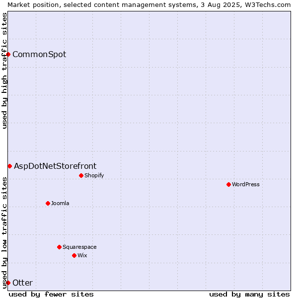 Market position of AspDotNetStorefront vs. Otter vs. CommonSpot