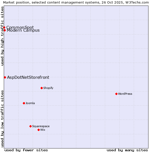 Market position of AspDotNetStorefront vs. Modern Campus vs. CommonSpot