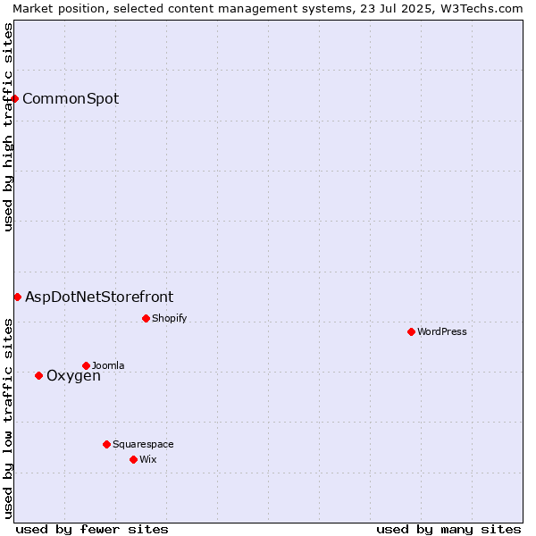 Market position of Oxygen vs. AspDotNetStorefront vs. CommonSpot