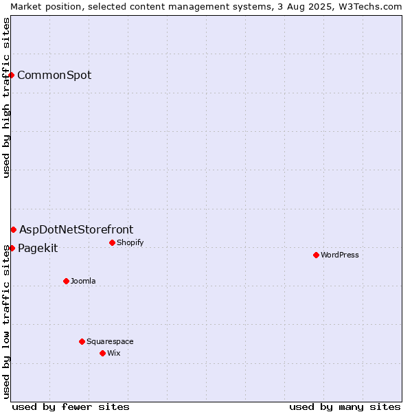 Market position of AspDotNetStorefront vs. Pagekit vs. CommonSpot