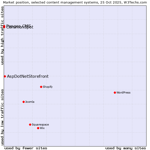 Market position of AspDotNetStorefront vs. Pangea CMS vs. CommonSpot