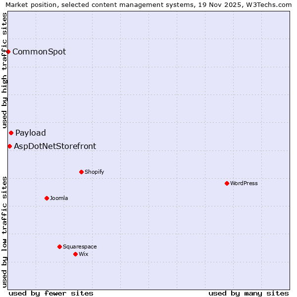 Market position of Payload vs. AspDotNetStorefront vs. CommonSpot