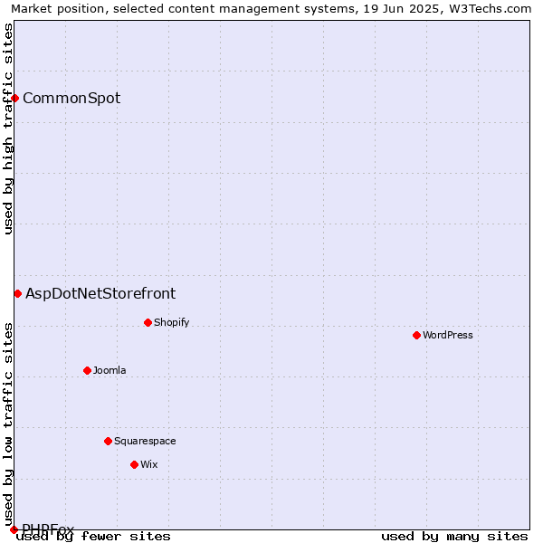 Market position of AspDotNetStorefront vs. CommonSpot vs. PHPFox