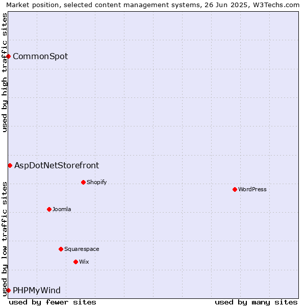 Market position of AspDotNetStorefront vs. CommonSpot vs. PHPMyWind