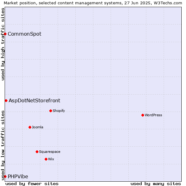 Market position of AspDotNetStorefront vs. CommonSpot vs. PHPVibe