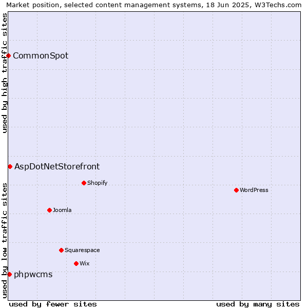 Market position of AspDotNetStorefront vs. phpwcms vs. CommonSpot